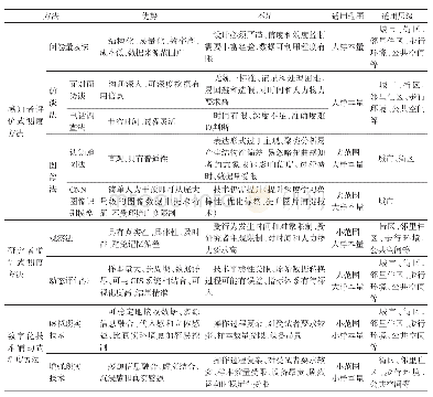 表1 健康视角下居民对建成环境感知测度的方法