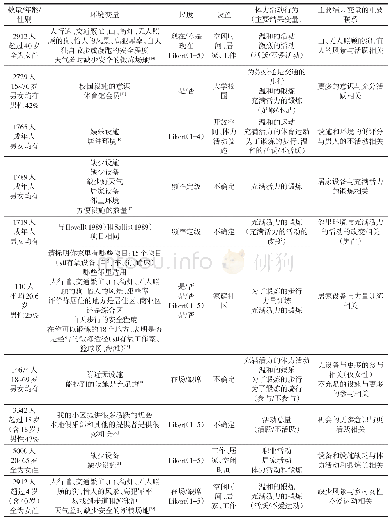 表1 检查人感知环境特性和体力活动关系研究的特征和主要发现[8]（续表）