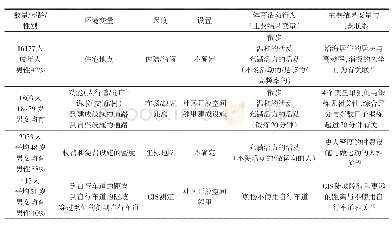 表2 客观评价成年人体力活动环境特性有代表性研究的特征与主要发现