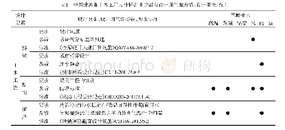 表1 中国建筑和土木工程设计标准中的部分设计用气象参数、设计要求