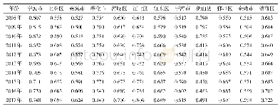 《表3 2008—2017年宁波市3E系统耦合协调度变化》