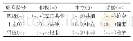 表2 生态关系分类：“三生”空间格局演化“碳流”分析——以唐山市为例