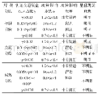 《表4 政策影响系数参考：中国城市轨道交通建设的发展规律及其影响因素》