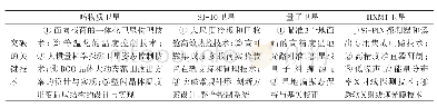 表1 空间科学先导专项一期科学卫星突破的关键技术