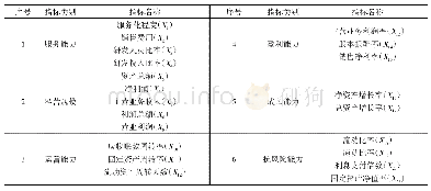 表1 服务型制造企业竞争力评价体系