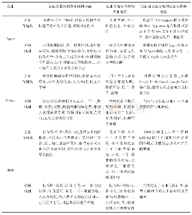 《表1 3家创新领先企业创新型企业文化的内涵、特征和异同》