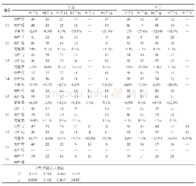 《表6 父母养育量表治疗前后统计》