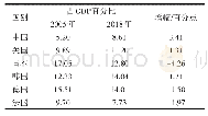 表5 主要国家知识密集型产业占GDP百分比