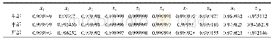 表3 科技型人才区域分布因素灰色关联度