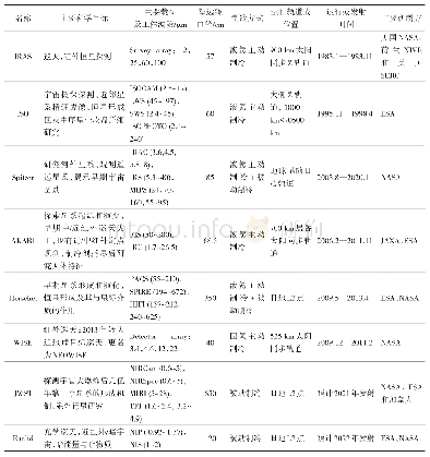 《表2 主要红外天文卫星任务》