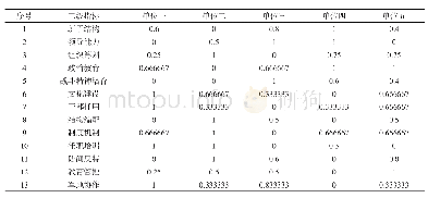 表4 二级指标评估数据与正理想解的绝对差值