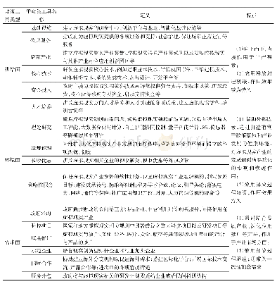 表1 政策工具的具体分类、定义及特点