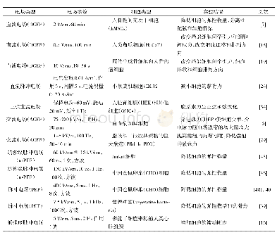 《表1 电场刺激影响细胞力学特性的影响》