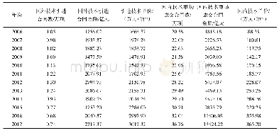 表3 国外技术引进与国内技术成交情况比较