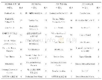 表2 世界PET快电子学组件及其三大分支专利申请人排名