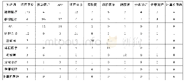 《表2 高频关键词共词矩阵（部分）》