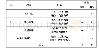 表2“数字影音编辑与合成”课程项目设计