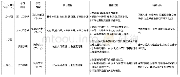 表1“三段进阶”现代学徒制人才培养基本模式