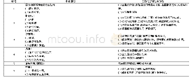 表2“内科学”与“生物化学”密切联系的知识点梳理