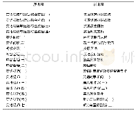 表1：英语专业课程改革实践与外语教师专业发展