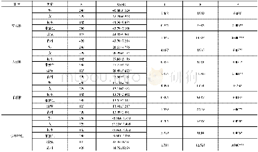 表1 贫困生大学生心理弹性和主观幸福感差异性分析