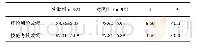 表1 两组学生测验成绩（±s)