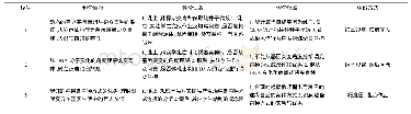 表1 评价任务表：深度学习路线在高中生物教学中的实践研究