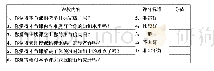 表2 设备对比：特殊时期基于SPOC的在线教学模式应用研究——以“中小型网络安全管理与维护”为例