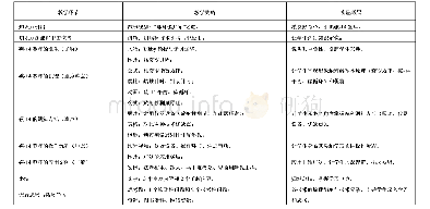 表1 结构动力特性：基于混合式教学的“核科学技术应用”微课设计——以“放射性碳-14鉴年”为例