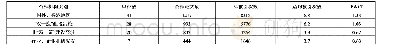 表4 2013-2017年H大学“双一流”建设学科按合作机构分类统计情况