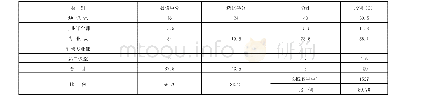 《表1 学分分配表：思政教育在工程造价专业课程教学中的实践探索》