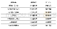 表1 电力市场营销专业方向参与教改课程