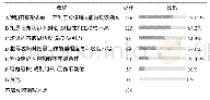 表4 你认为影响学习小组效果的因素是（）