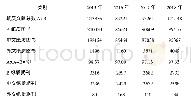 表2 纸质图书期刊情况统计（册）