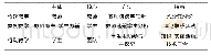 表1 行动教学区别于传统教学和案例教学