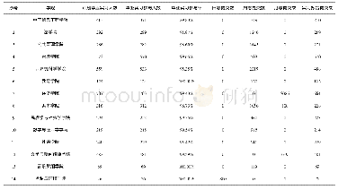 表1 2018-2019学年各学院学生毕业实习参与情况部分数据