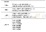 表1 十三项测量指标：显性语法教学对大学英语写作句法特征的影响