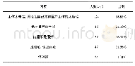 表2 高职护生不愿从事护理工作的因素分析(n=218)