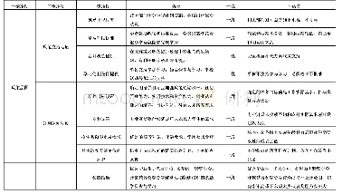 表1：基于学生视角的“农民大学生培养计划”实施满意度评价指标体系研究