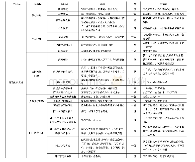 表4：基于学生视角的“农民大学生培养计划”实施满意度评价指标体系研究