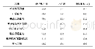 表3 问题导向教学法与传统教学法教学效果学生主观感受数据分析表