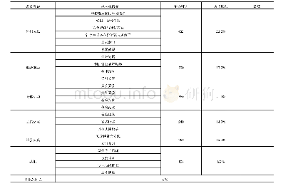 表4 第二课堂人才培养方案课程指标体系