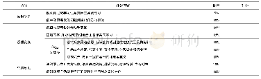 表1 信度分析结果：基于CDIO模式的实践类课程教学应用研究