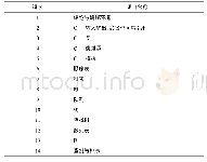 表1 节点截面特性：地方高校电子信息工程专业“数据结构与C++”课程教学改革研究