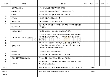 表1 高职酒店管理专业学生学习成效综合评价表