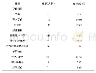 表2 医学检验专业学生对IVD的认识及岗位选择分析