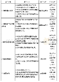 表1 课程教学方法及达成度评价