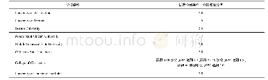 《表1 国外高校试读预警标准值统计表》
