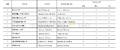 表2 美国石油工程院校信息及学位开设情况