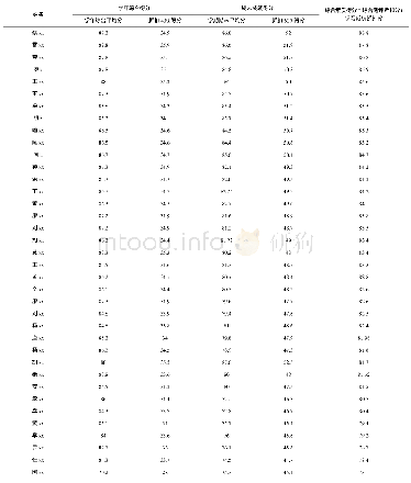 表2 药品生产班学生综合素质测评分